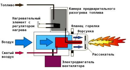 Газовая горелка для банной печи своими руками: как изготовить самодельное устройство