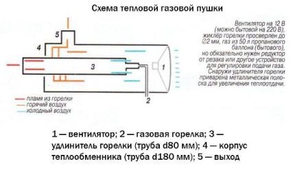 Тепловая пушка своими руками: варианты изготовления на разных видах топлива