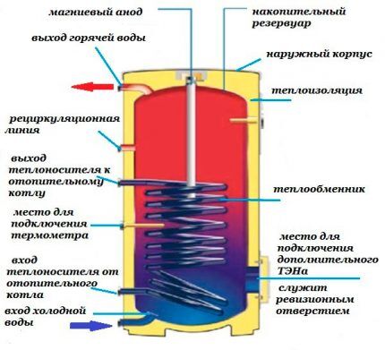 Теплоаккумулятор для котлов отопления: устройство, назначение + инструкция по изготовлению своими руками