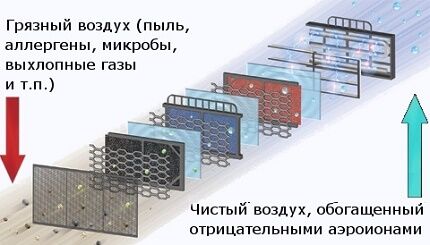 Какой выбрать очиститель воздуха для квартиры: классификация моделей и обзор лучших производителей