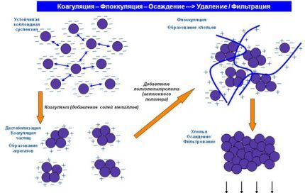 Коагулянт для очистки сточной воды: как выбрать + правила использования Коагулянт для очистки сточной воды: как выбрать + правила использования