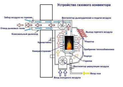 Отопительные газовые конвекторы: ориентиры выбора лучшей разновидности и марки Отопительные газовые конвекторы: ориентиры выбора лучшей разновидности и марки