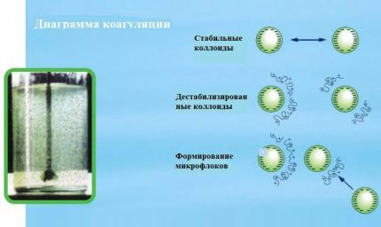 Коагулянт для очистки сточной воды: как выбрать + правила использования Коагулянт для очистки сточной воды: как выбрать + правила использования