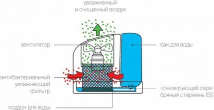 Какой выбрать очиститель воздуха для квартиры: классификация моделей и обзор лучших производителей