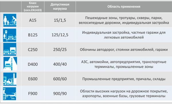 Лотки для поверхностного водоотведения — классификация с характеристикой Лотки для поверхностного водоотведения — классификация с характеристикой