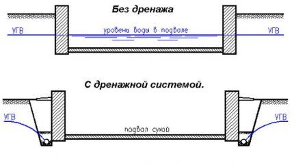 Как сделать дренаж фундамента дома своими руками: пошаговый инструктаж по обустройству