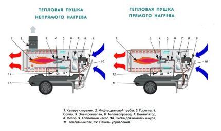 Тепловая пушка своими руками: варианты изготовления на разных видах топлива
