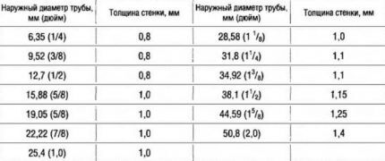 Медные трубы для отопления: виды, специфика маркировки + особенности применения Медные трубы для отопления: виды, специфика маркировки + особенности применения