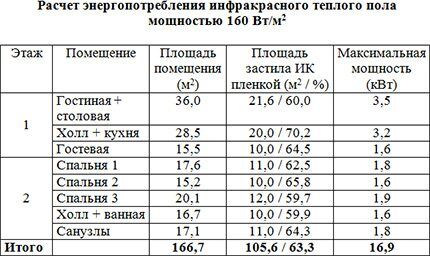 Теплый пол под ламинат: монтаж и укладка пленочной инфракрасной системы