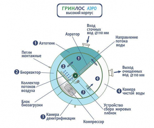 Септики Гринлос Септики Гринлос