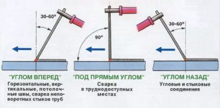 Как варить вертикальный и горизонтальный швы электросваркой: пошаговые инструкции Как варить вертикальный и горизонтальный швы электросваркой: пошаговые инструкции