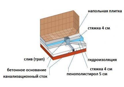 Поддон из плитки для душевой кабины: подробная инструкция по возведению Поддон из плитки для душевой кабины: подробная инструкция по возведению