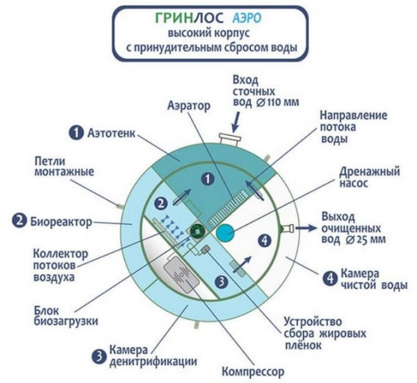 Септики Гринлос Септики Гринлос