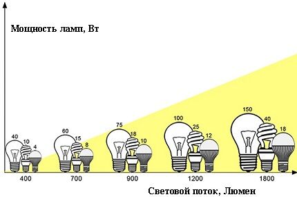 Светодиодные лампы для дома: какие диодные лампочки лучше, обзор производителей led ламп Светодиодные лампы для дома: какие диодные лампочки лучше, обзор производителей led ламп