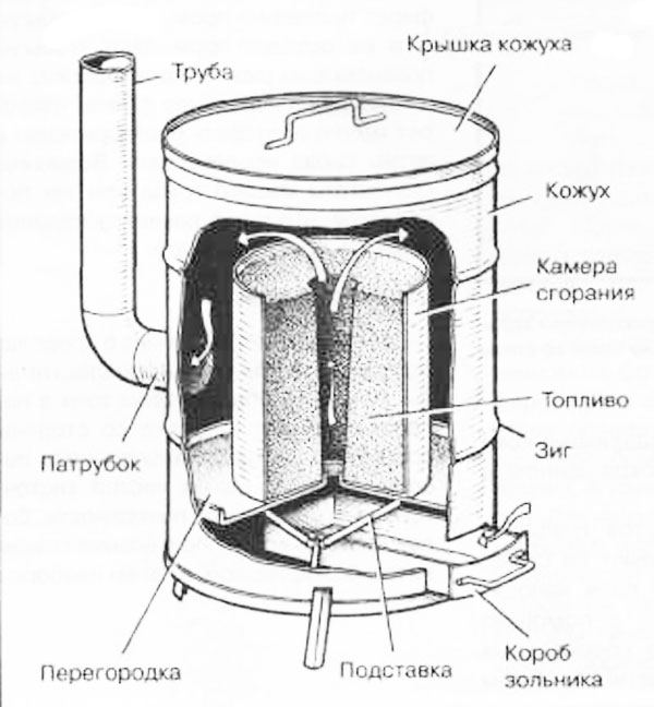 Печь длительного горения на опилках своими руками Печь длительного горения на опилках своими руками