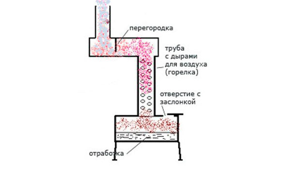 Печь на отработанном масле с водяным контуром: чертежи, фото Печь на отработанном масле с водяным контуром: чертежи, фото