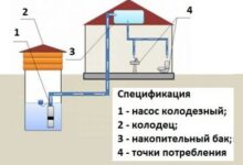 Photo of Как сделать водопровод на даче из колодца своими руками: проводим воду в дом