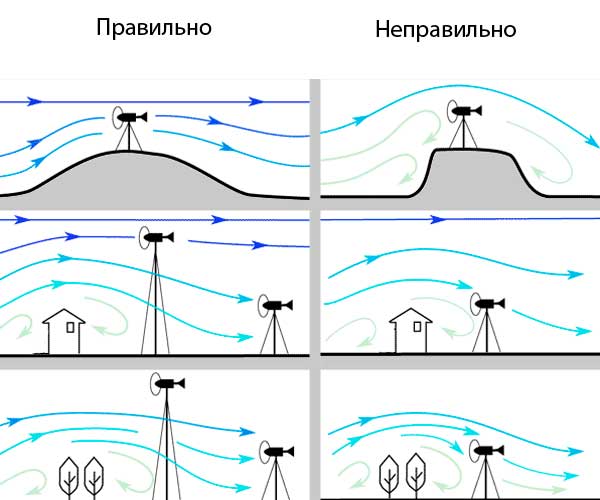 Мачта для ветрогенератора Мачта для ветрогенератора