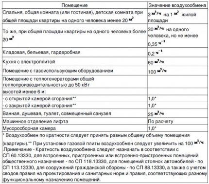 Нормы вентиляции и кондиционирования помещений: воздухообмен в помещениях различного назначения