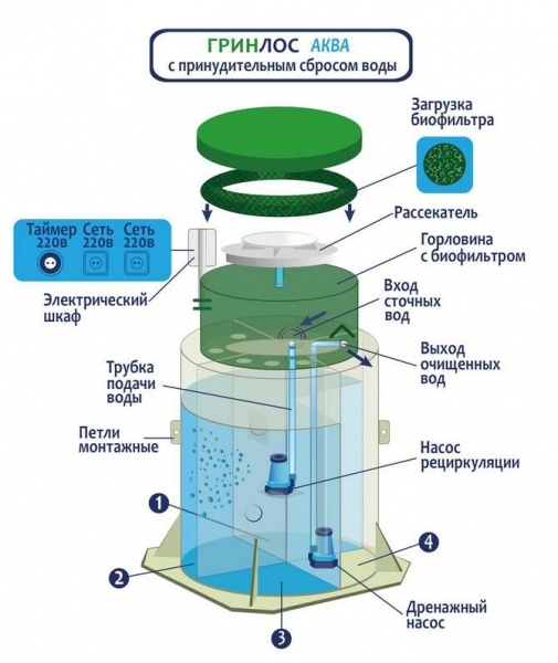 Септики Гринлос Септики Гринлос