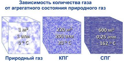 Как и зачем сжижают газ: технология производства и сфера использования сжиженного газа Как и зачем сжижают газ: технология производства и сфера использования сжиженного газа