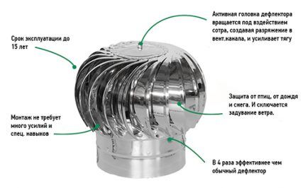 Вентиляционный дефлектор: устройство, разновидности, правила монтажа