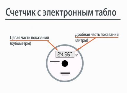 Показания счетчиков воды: алгоритм снятия показаний и их передачи в контролирующие органы