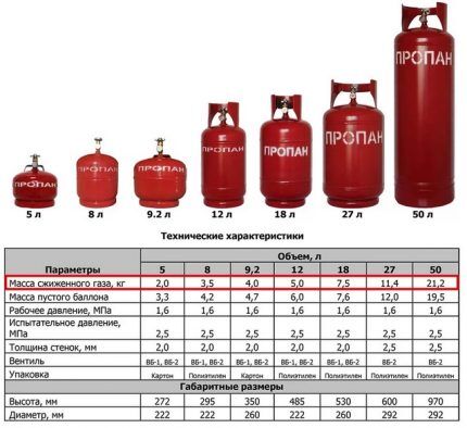 Заправка бытовых газовых баллонов: правила наполнения, обслуживания и хранения баллонов