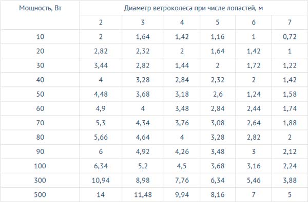 Как сделать лопасти для ветрогенератора Как сделать лопасти для ветрогенератора