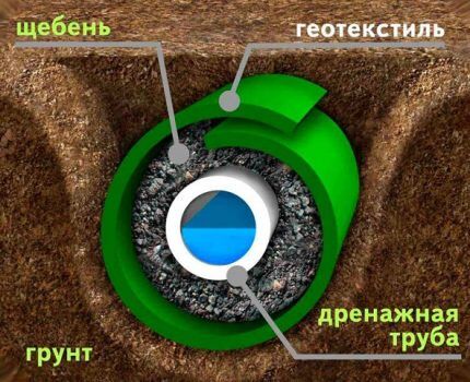 Уклон дренажной трубы: расчеты, стандарты и особенности монтажа дренажа на склоне Уклон дренажной трубы: расчеты, стандарты и особенности монтажа дренажа на склоне