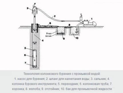 Способы бурения скважин: технологические принципы и особенности основных методов