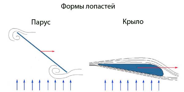 Как сделать лопасти для ветрогенератора Как сделать лопасти для ветрогенератора