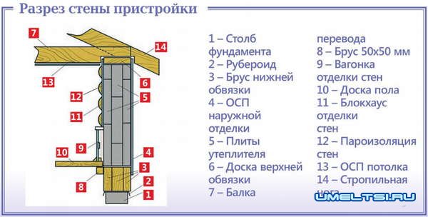 Гостевой домик: мастер-класс каркасной пристройки