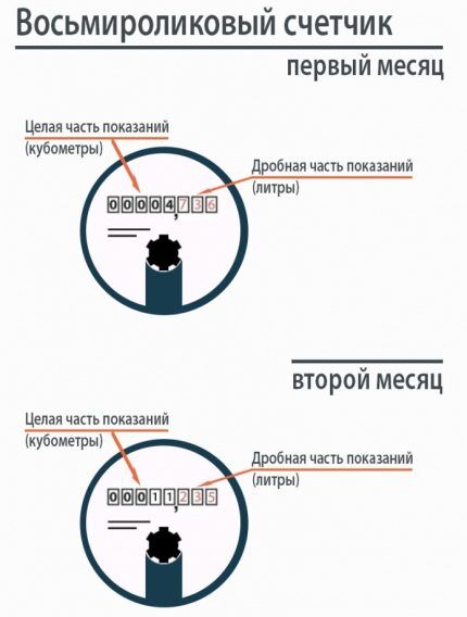 Показания счетчиков воды: алгоритм снятия показаний и их передачи в контролирующие органы