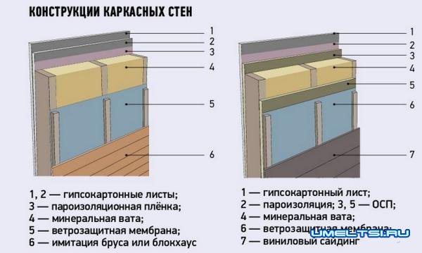 Теплый сэнвич. Строительство загородного каркасного дома