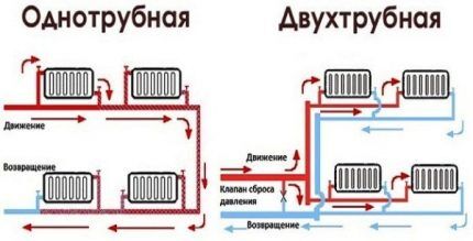 Подключение радиатора отопления к двухтрубной системе: выбор оптимального варианта подключения