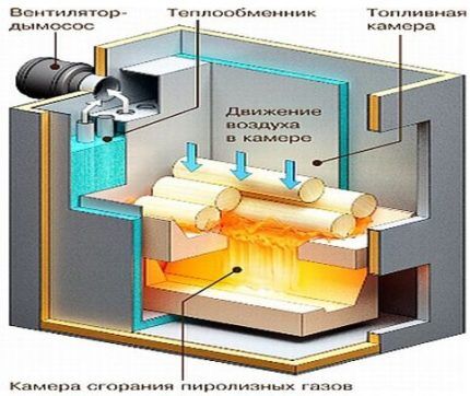 Пиролизные котлы отопления: принцип работы и виды котлов длительного горения