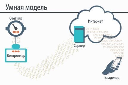 Показания счетчиков воды: алгоритм снятия показаний и их передачи в контролирующие органы