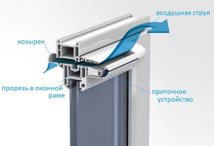 Приточная вентиляция в квартире: варианты организации воздухообмена Приточная вентиляция в квартире: варианты организации воздухообмена