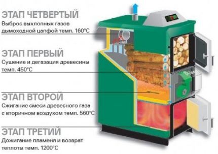 Пиролизные котлы отопления: принцип работы и виды котлов длительного горения