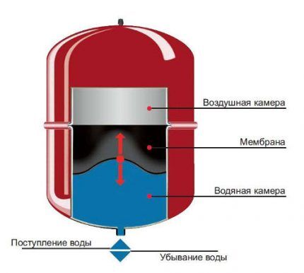 Давление в системе отопления: каким должно быть и как его повысить, если оно падает Давление в системе отопления: каким должно быть и как его повысить, если оно падает