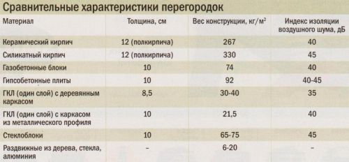 Строим межкомнатные перегородки своими руками Строим межкомнатные перегородки своими руками