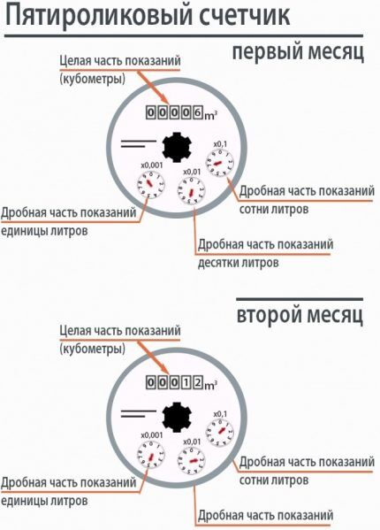 Показания счетчиков воды: алгоритм снятия показаний и их передачи в контролирующие органы