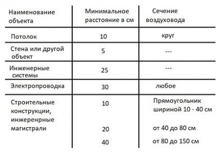 Как производится монтаж воздуховодов: установка гибких и жестких каналов вентиляции