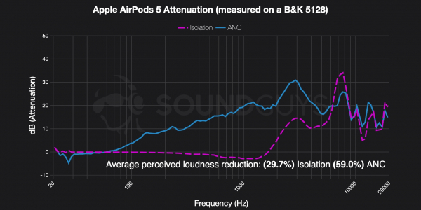 AirPods 5 вовсю хвалят в обзорах. Стоит ли обновляться со старых моделей? AirPods 5 вовсю хвалят в обзорах. Стоит ли обновляться со старых моделей?