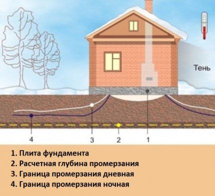 Уклон дренажной трубы: расчеты, стандарты и особенности монтажа дренажа на склоне Уклон дренажной трубы: расчеты, стандарты и особенности монтажа дренажа на склоне