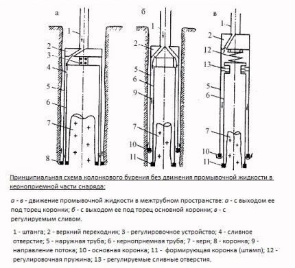 Способы бурения скважин: технологические принципы и особенности основных методов