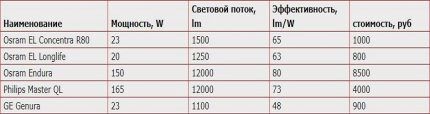 Индукционные лампы: устройство, виды, сфера применения + правила выбора