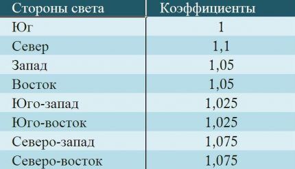 Расчет водяного отопления: формулы, правила, примеры выполнения