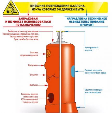 Заправка бытовых газовых баллонов: правила наполнения, обслуживания и хранения баллонов
